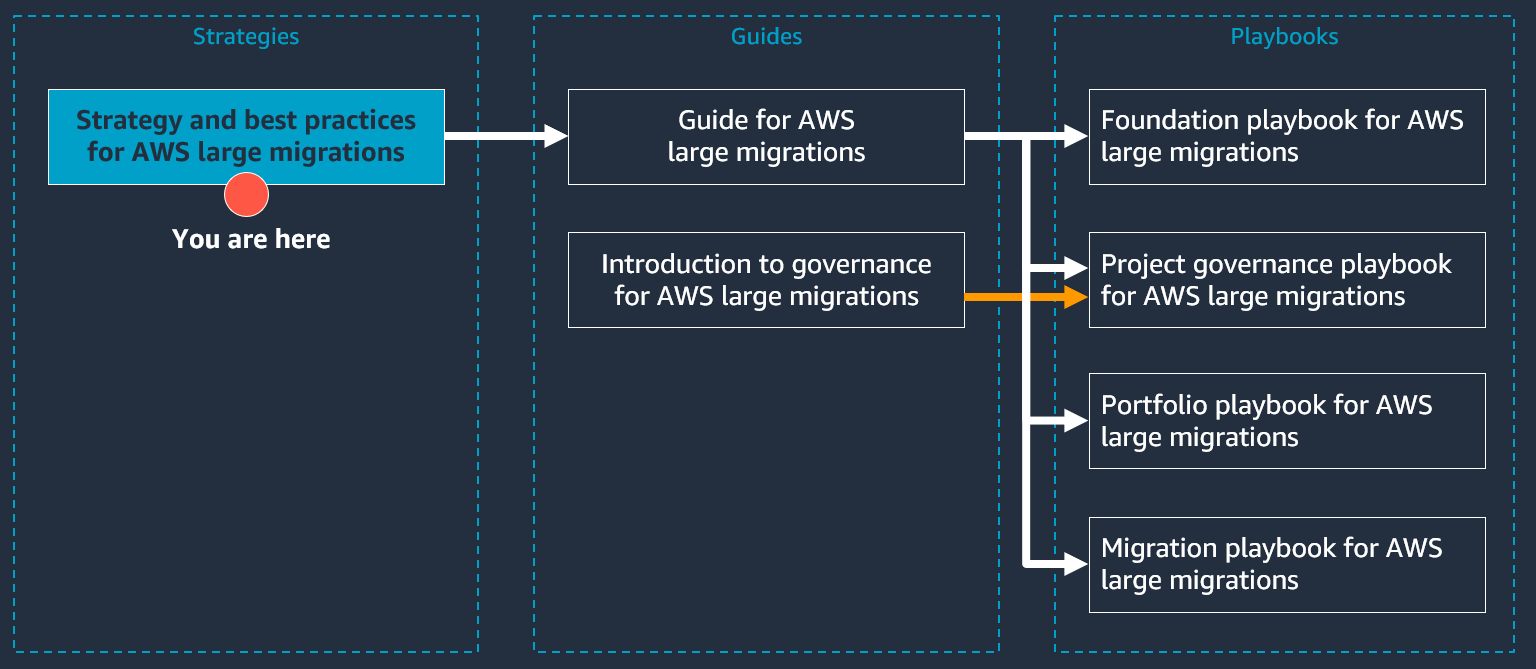 The structure of the AWS large migration document series