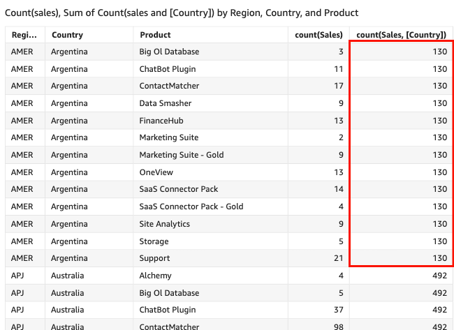 Count of sales are aggregated only at the country level.