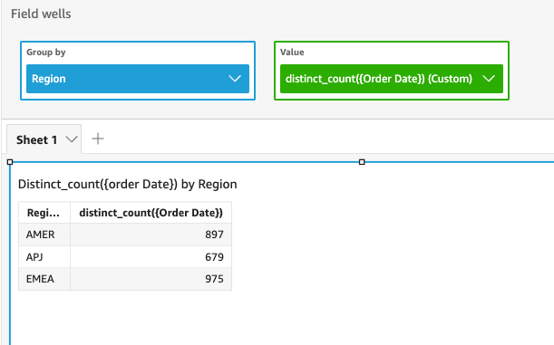 The total number of dates when products were ordered in each region.
