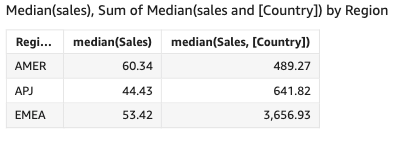 The median sales value in each country.