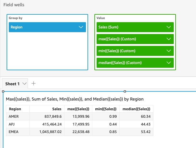 The minimum sales value for each region.