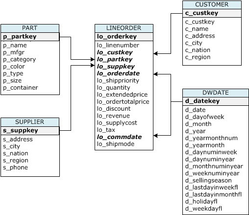 The SSB schema's five tables and their relationships to one another.