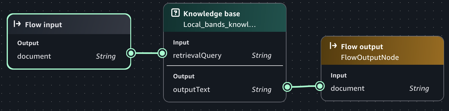 Knowledge Base node in an Amazon Bedrock IDE flow app.