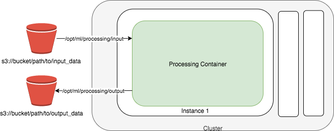 Running a processing job.