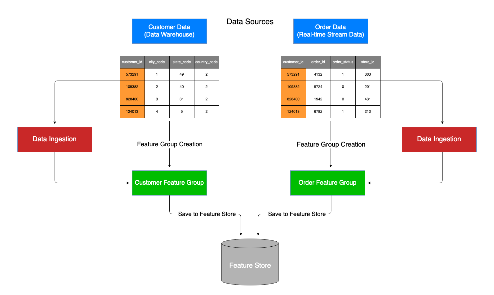 Feature group creation and data ingestion in Feature Store for this example notebook.