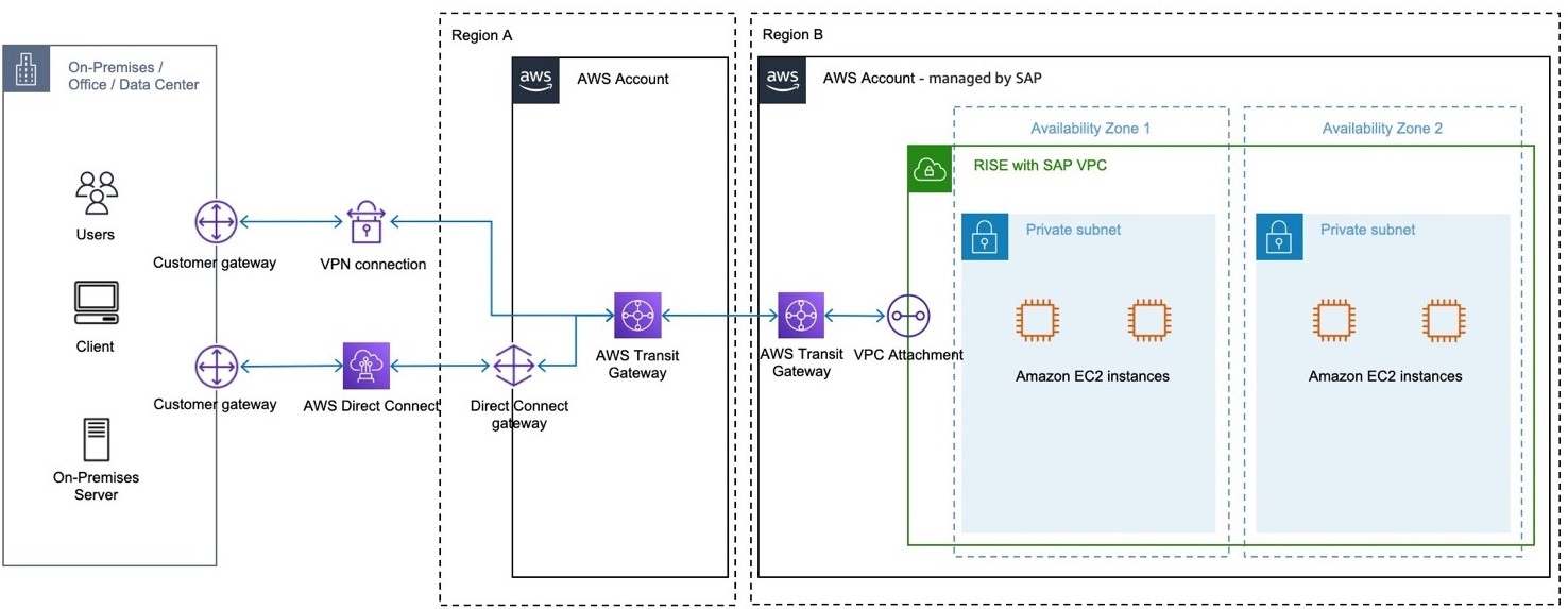 Example connections across Regions