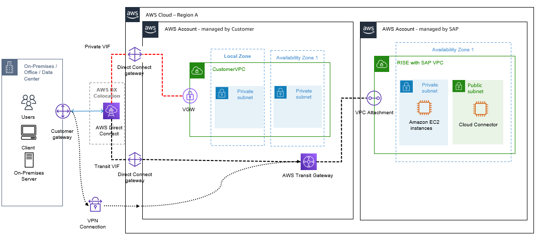 Example connections across Regions