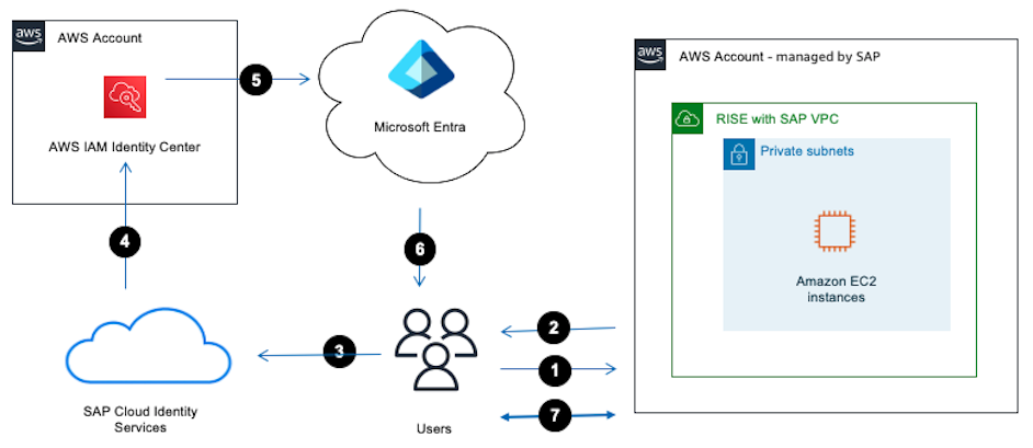 SAP Cloud Identity Services with Microsoft Entra