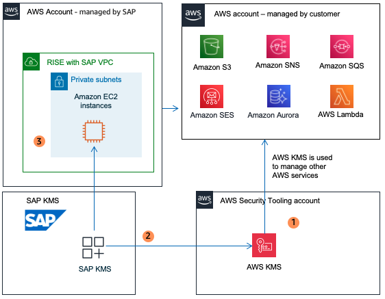 The SAP KMS integration iwth AWS KMS - BYOK