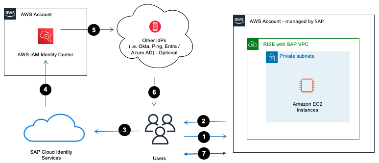 SAP Cloud Identity Services with IAM Identity Center