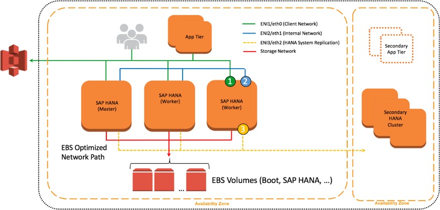 Further isolation with additional ENIs and security groups