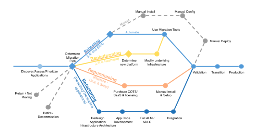 Image of a decision tree diagram to help you visualize the end-to-end process, starting from application discovery and moving through each 6 R strategy.