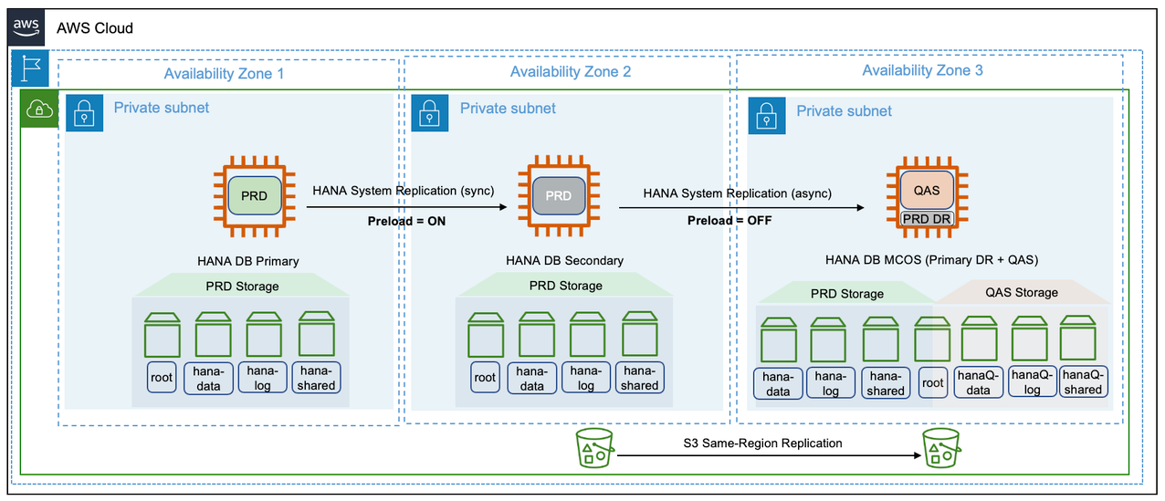 Diagram of Pattern 2: Single Region with two Availability Zones for production and production sized non-production in a third Availability Zone.