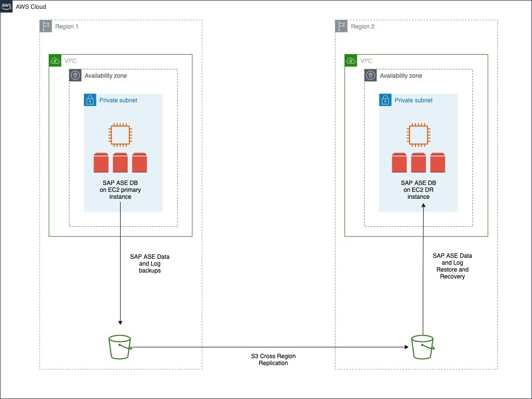 SAP ASE data and log backups replicated across Regions.