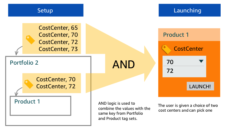 TagOptions Example 3: Same Key on a Portfolio and Product in That Portfolio