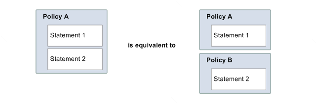 Compares two ways of organizing policy statements in Amazon SNS. On the left, a single policy (Policy A) contains two statements. On the right, the same two statements are split between two policies, with each policy containing one statement. The diagram illustrates that these two approaches are equivalent in terms of how permissions are defined and enforced.