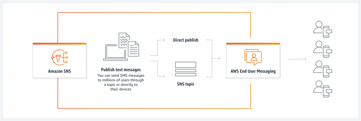 An illustration of how Amazon SNS integrates with AWS End User Messaging SMS to deliver mobile text messages reliably. Messages can be sent directly to individual recipients or distributed to groups through Amazon SNS topics. AWS End User Messaging SMS handles message routing, delivery, and compliance across its global network, ensuring scalability and reliability. This setup also allows for configuring message preferences, managing spending limits, and tracking delivery status to optimize AWS SMS messaging.