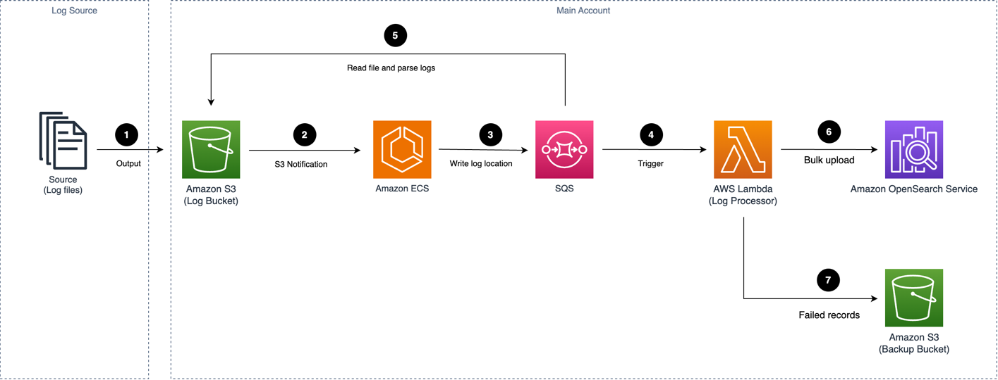 Application log pipeline architecture for Amazon S3.