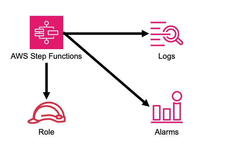 AWS Step Functions diagram showing connections to Logs, Role, and Alarms components.