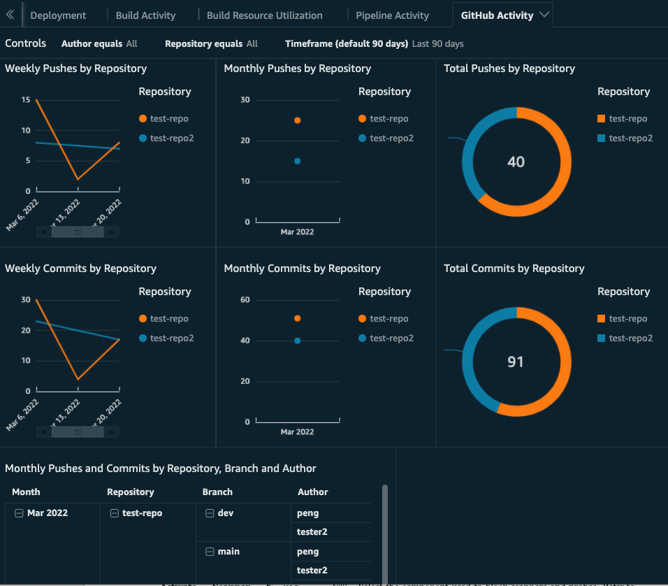 GitHub activity dashboard - 2