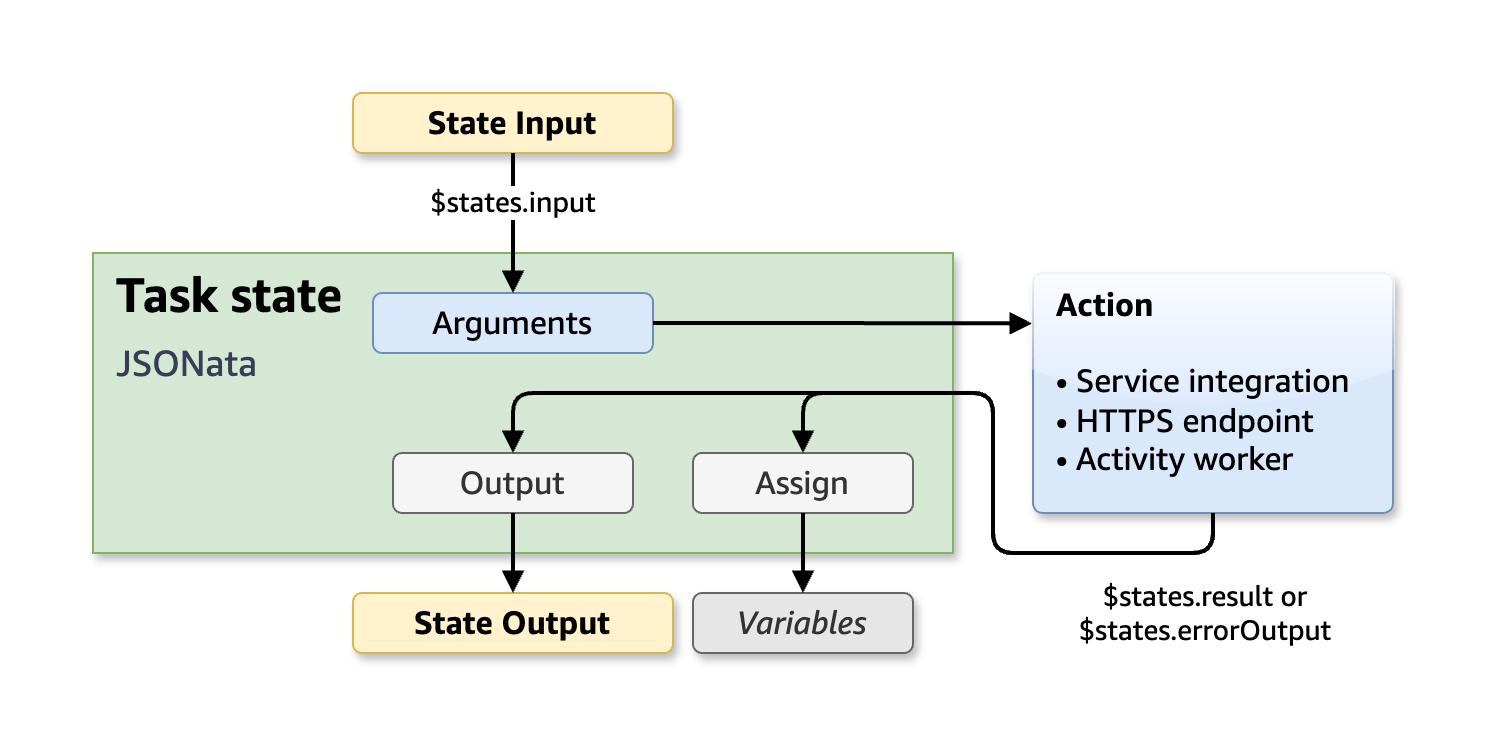 Diagram showing a comparison of JSONPath and JSONata flow.