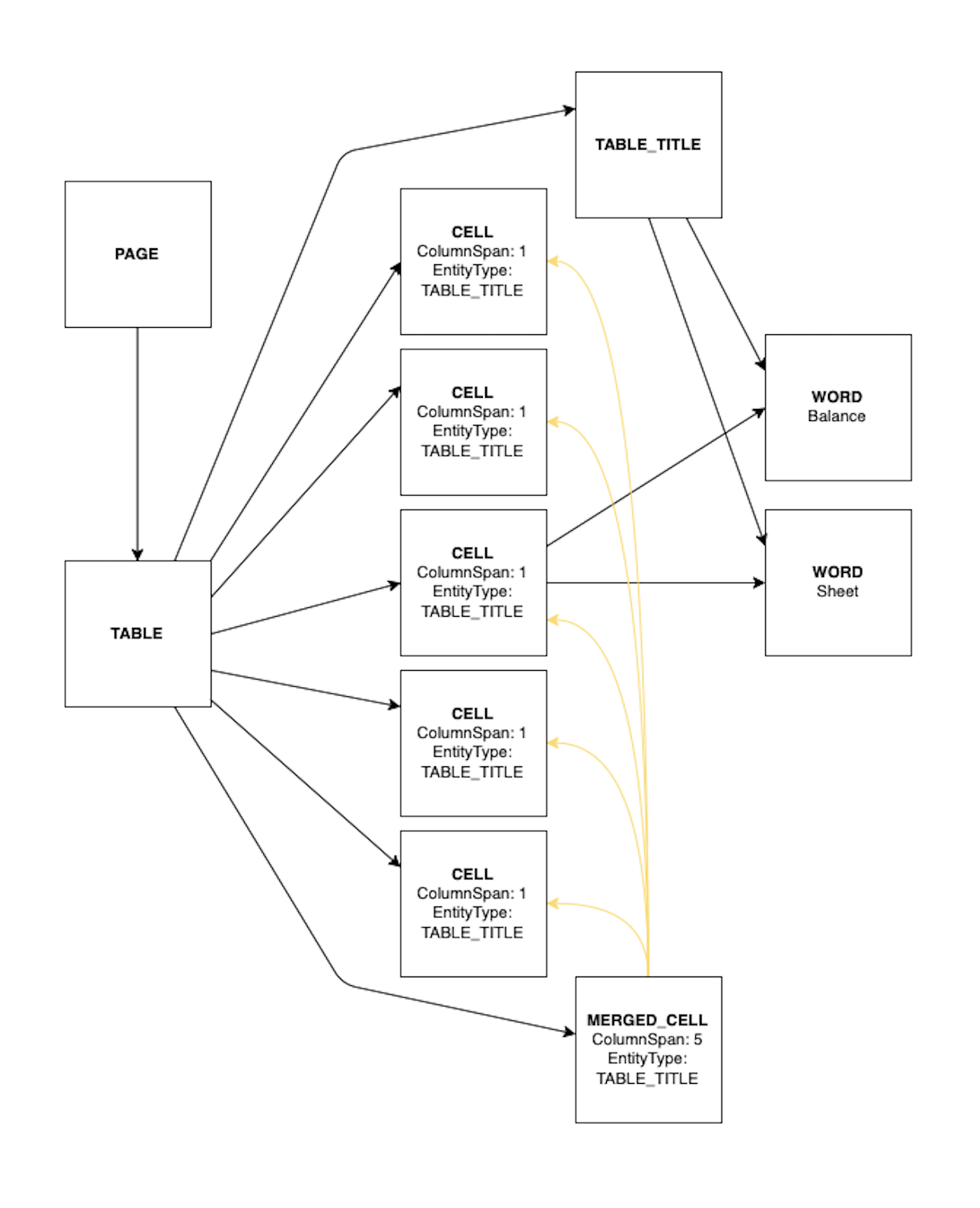 Diagram depicting the structure of a table with cells, including a merged cell spanning 5 columns for the table title. The table comprises nested components like pages, cells, words, and a merged title cell.