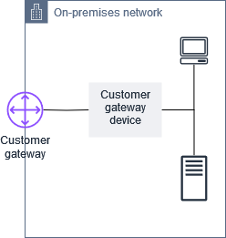 A customer gateway and customer gateway device.
