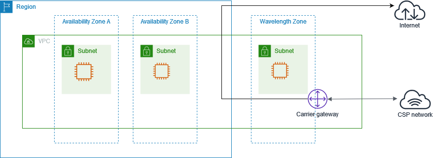 Carrier gateway access to internet