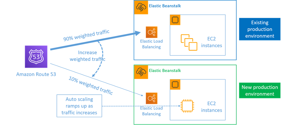 Diagram showing blue/green deployment with AWS Elastic Beanstalk and Amazon Route 53