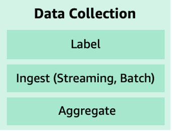 Figure 8 includes the key components of data collection phase. These components include: labeling, ingesting as streaming or batch, and aggregating.