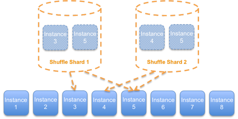 Diagram showing shuffle-sharding.