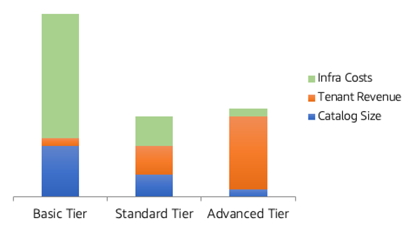 Stacked bar graph comparing Basic, Standard, and Advanced tiers by catalog size, tenant revenue, and infra costs.