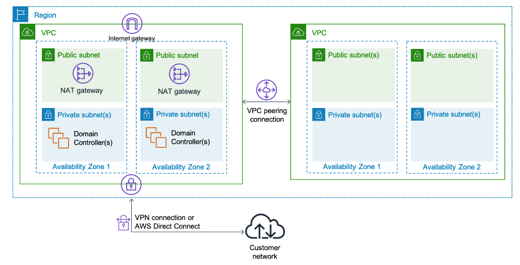 Diagram showing deploying Active Directory on EC2 instances in a single Region for multiple VPCs