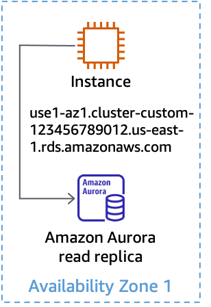 Diagram showing using a custom endpoint for an Aurora read replica