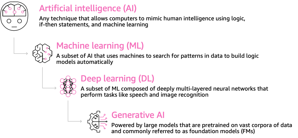 Diagram showing the taxonomy of artificial intelligence, machine learning, deep learning, and generative AI