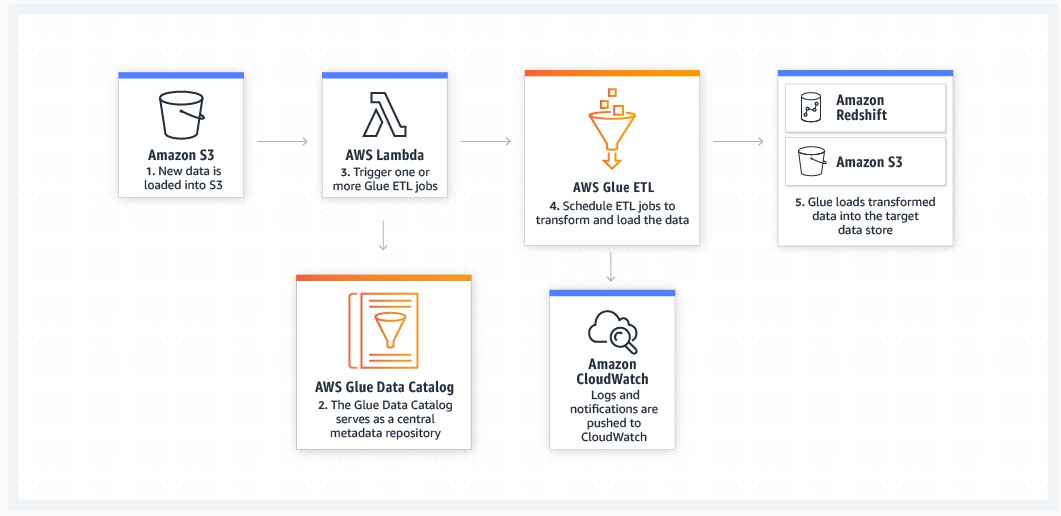 A diagram depicting AWS Glue ETL architecture.