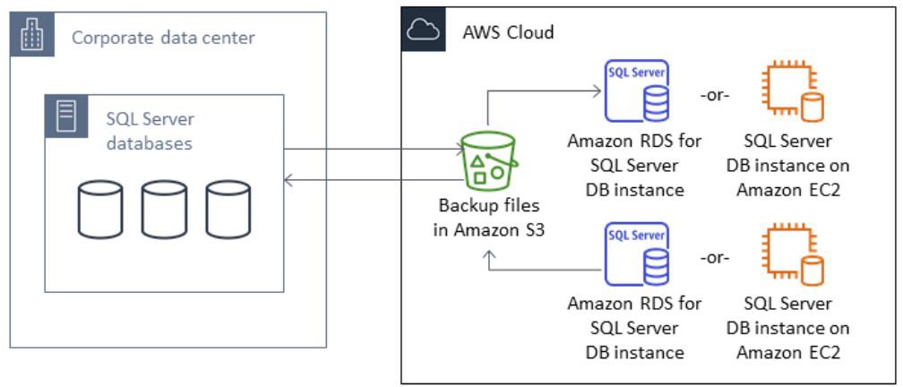 A diagram showing Microsoft SQL Server to Amazon RDS or Amazon EC2.