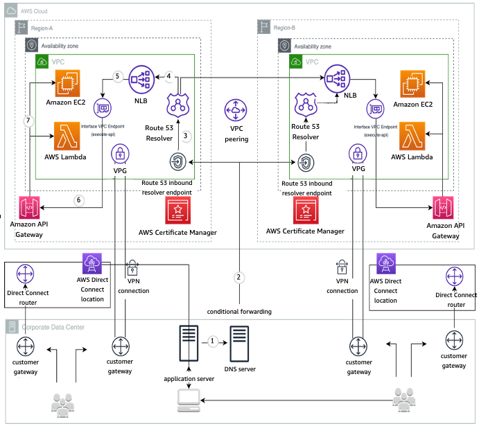 A diagram showing a multi-Region API Gateway integrated with on-premise network via Route53 Resolver .