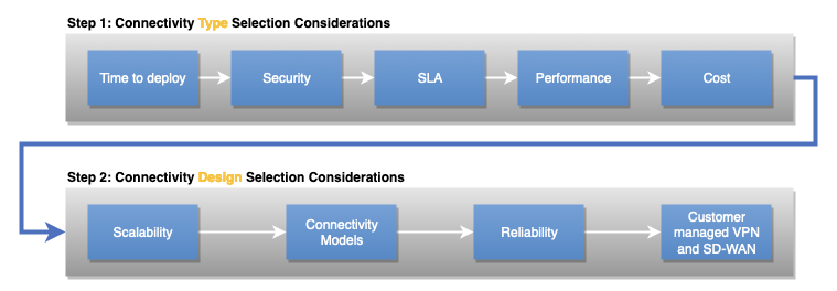 Diagram showing consideration categories, individual considerations, and the logical order between them