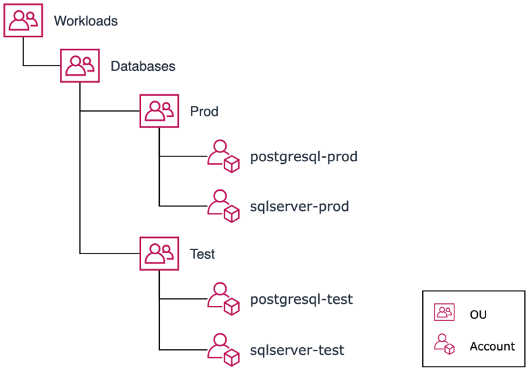 This image shows a group of workloads with distinct policy requirements.