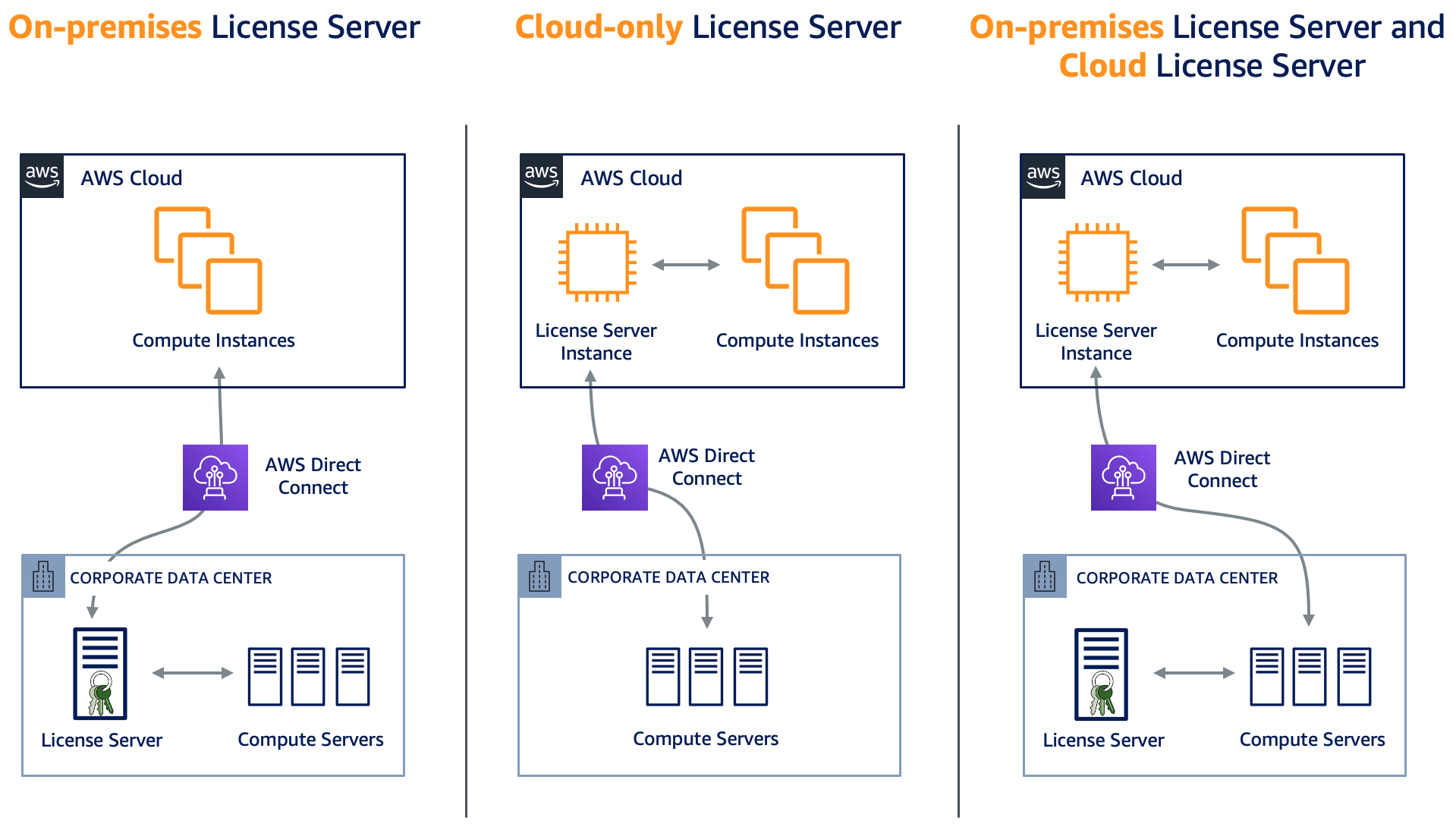 This diagram shows the three license server deployment scenarios: on-premises license server, cloud-only license server, and on-premises and cloud license server.