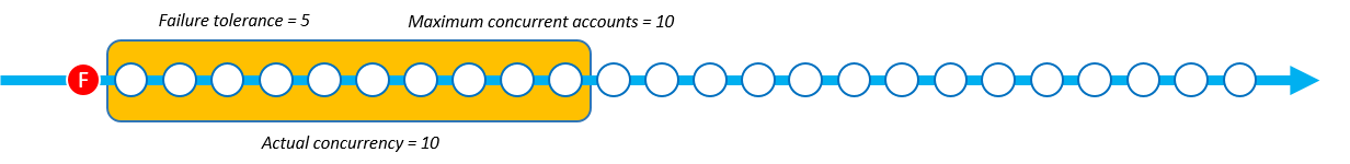 L'operazione stack set con Soft Failure Tolerance rileva il primo errore. La concorrenza effettiva rimane a 10.