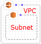 Una risorsa di sottorete all'interno di un contenitore. VPC