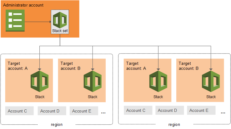 A StackSet è una raccolta di risorse in un modello, distribuita su più account e regioni.