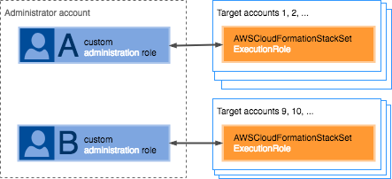 Una relazione di fiducia tra un ruolo di amministrazione personalizzato e gli account di destinazione che consente agli utenti di creare un set di stack.