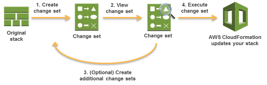 Diagramma che mostra quattro passaggi per aggiornare uno stack utilizzando i set di modifiche. CloudFormation