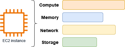 Ogni tipo di istanza EC2 fornisce un equilibrio tra risorse di calcolo, memoria, rete e storage.