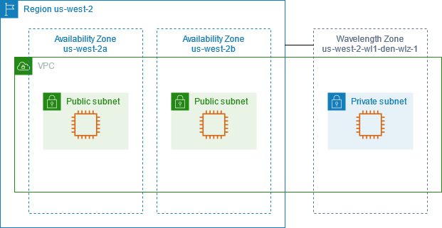 A VPC con zone di disponibilità e una zona Wavelength.