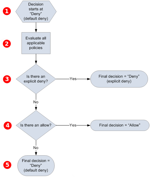 Diagramma di flusso che descrive in che modo Amazon SQS valuta le decisioni sulle autorizzazioni di accesso.