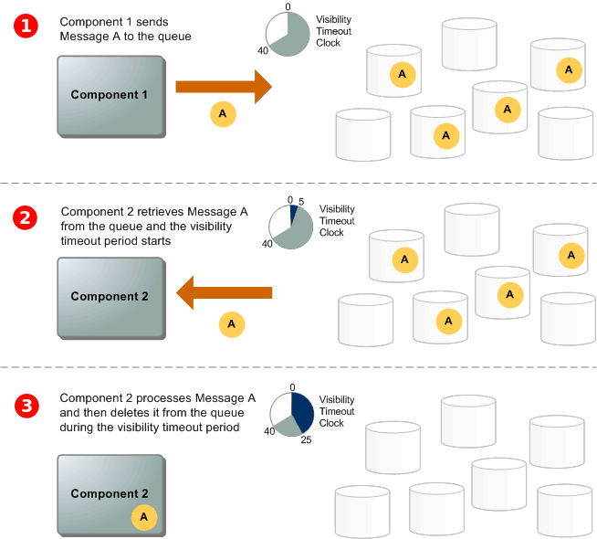 Il ciclo di vita di un messaggio Amazon SQS in coda, dalla creazione all'eliminazione.